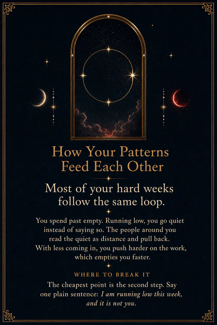 The How Your Patterns Feed Each Other page: a ring of stars inside a gold arch between a white moon and a red moon