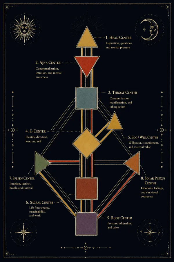 A Human Design BodyGraph plate showing the nine centres, some defined, some open